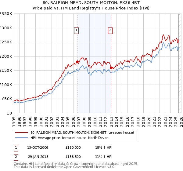 80, RALEIGH MEAD, SOUTH MOLTON, EX36 4BT: Price paid vs HM Land Registry's House Price Index