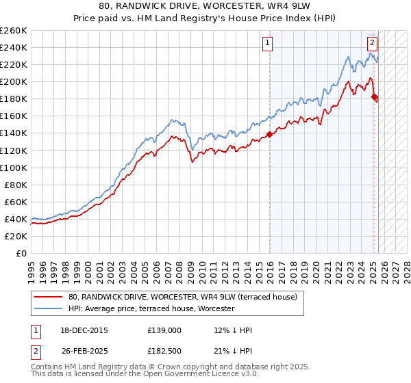 80, RANDWICK DRIVE, WORCESTER, WR4 9LW: Price paid vs HM Land Registry's House Price Index