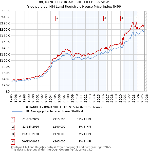 80, RANGELEY ROAD, SHEFFIELD, S6 5DW: Price paid vs HM Land Registry's House Price Index