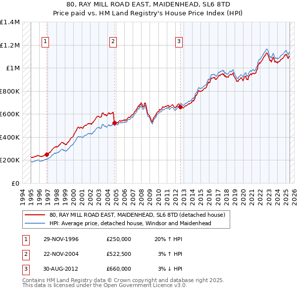 80, RAY MILL ROAD EAST, MAIDENHEAD, SL6 8TD: Price paid vs HM Land Registry's House Price Index