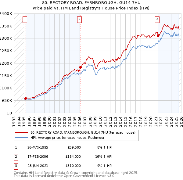 80, RECTORY ROAD, FARNBOROUGH, GU14 7HU: Price paid vs HM Land Registry's House Price Index