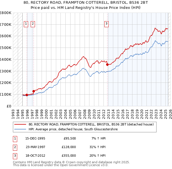 80, RECTORY ROAD, FRAMPTON COTTERELL, BRISTOL, BS36 2BT: Price paid vs HM Land Registry's House Price Index