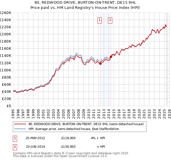 80, REDWOOD DRIVE, BURTON-ON-TRENT, DE15 9HL: Price paid vs HM Land Registry's House Price Index