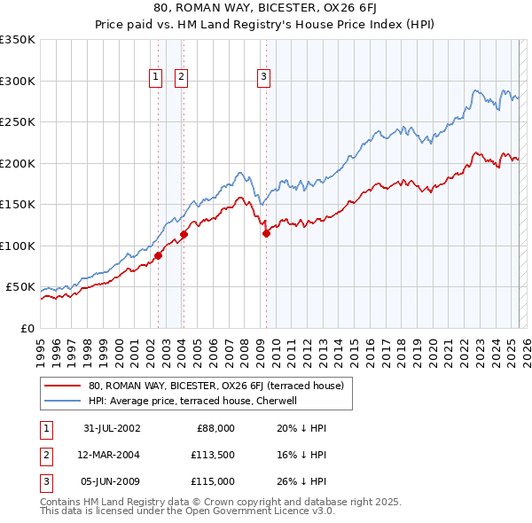 80, ROMAN WAY, BICESTER, OX26 6FJ: Price paid vs HM Land Registry's House Price Index