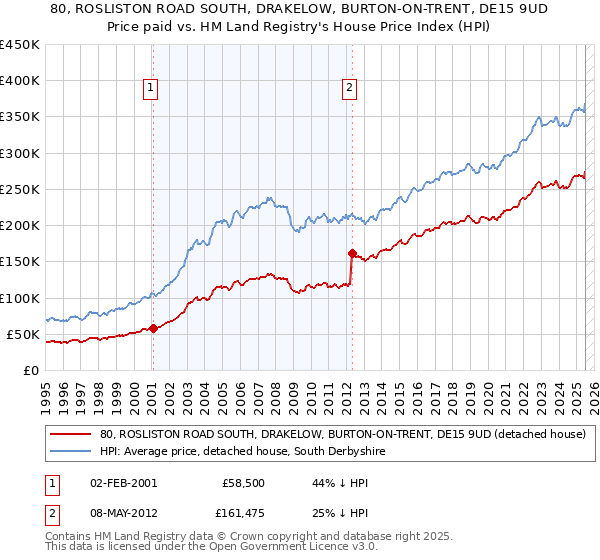 80, ROSLISTON ROAD SOUTH, DRAKELOW, BURTON-ON-TRENT, DE15 9UD: Price paid vs HM Land Registry's House Price Index