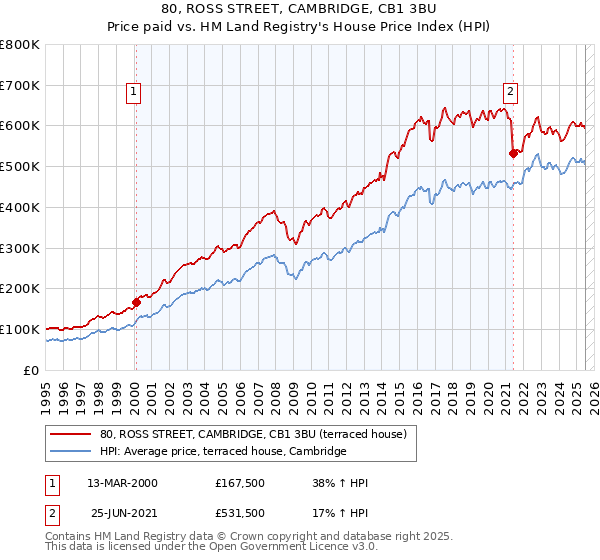 80, ROSS STREET, CAMBRIDGE, CB1 3BU: Price paid vs HM Land Registry's House Price Index