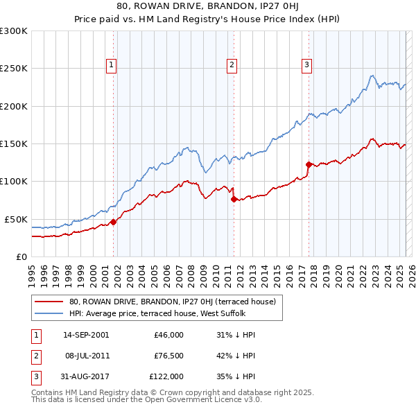 80, ROWAN DRIVE, BRANDON, IP27 0HJ: Price paid vs HM Land Registry's House Price Index
