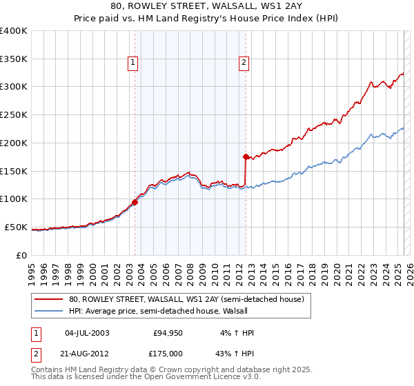 80, ROWLEY STREET, WALSALL, WS1 2AY: Price paid vs HM Land Registry's House Price Index