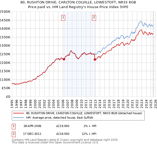 80, RUSHTON DRIVE, CARLTON COLVILLE, LOWESTOFT, NR33 8GB: Price paid vs HM Land Registry's House Price Index