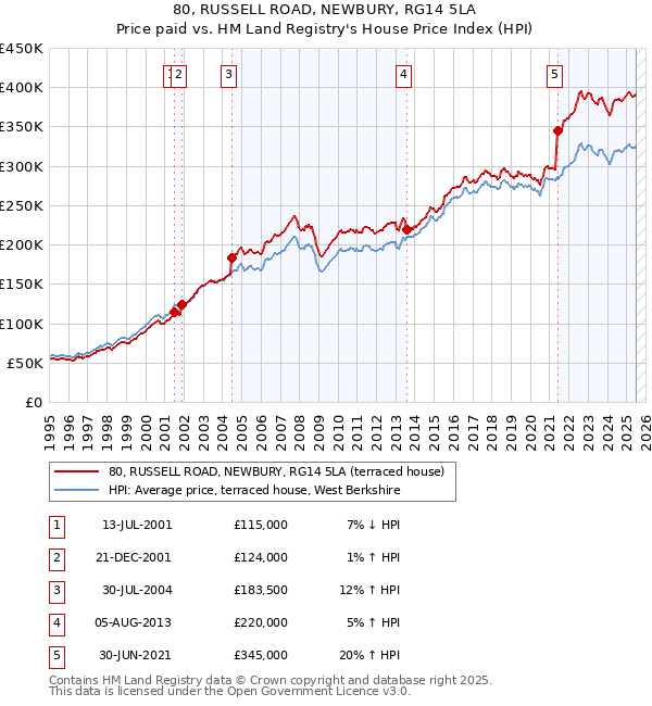 80, RUSSELL ROAD, NEWBURY, RG14 5LA: Price paid vs HM Land Registry's House Price Index