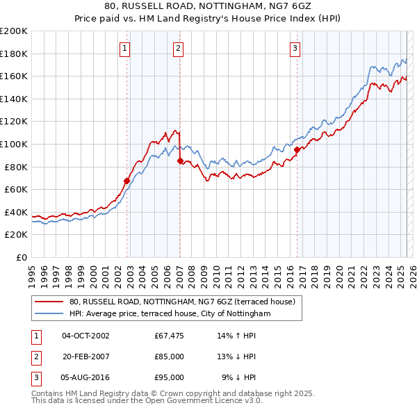 80, RUSSELL ROAD, NOTTINGHAM, NG7 6GZ: Price paid vs HM Land Registry's House Price Index