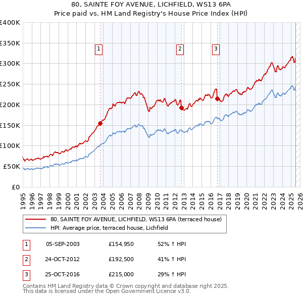 80, SAINTE FOY AVENUE, LICHFIELD, WS13 6PA: Price paid vs HM Land Registry's House Price Index