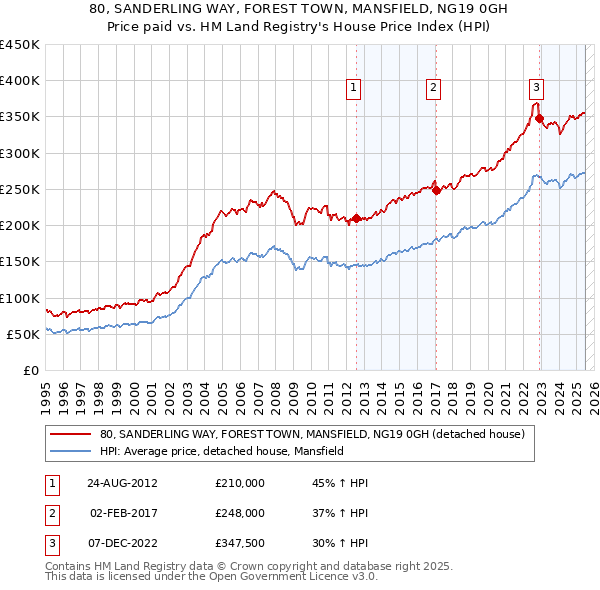 80, SANDERLING WAY, FOREST TOWN, MANSFIELD, NG19 0GH: Price paid vs HM Land Registry's House Price Index