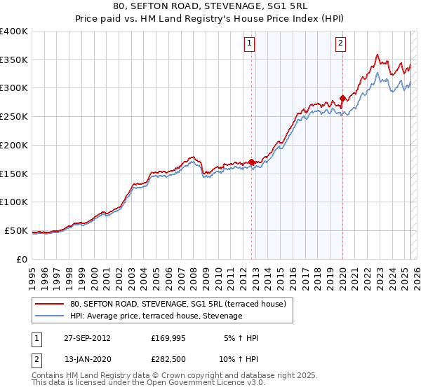 80, SEFTON ROAD, STEVENAGE, SG1 5RL: Price paid vs HM Land Registry's House Price Index