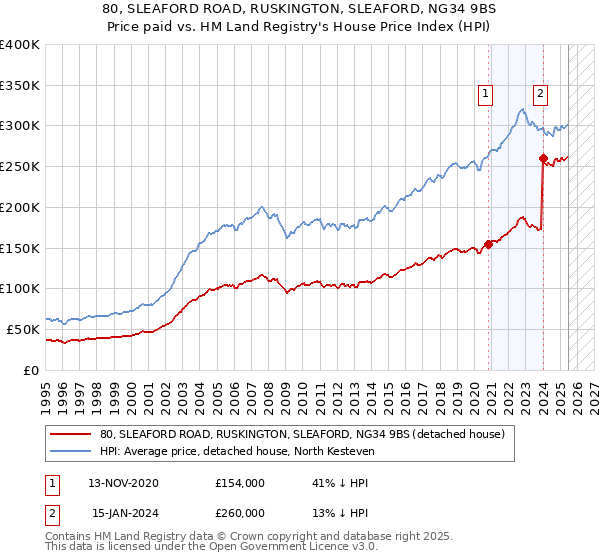 80, SLEAFORD ROAD, RUSKINGTON, SLEAFORD, NG34 9BS: Price paid vs HM Land Registry's House Price Index