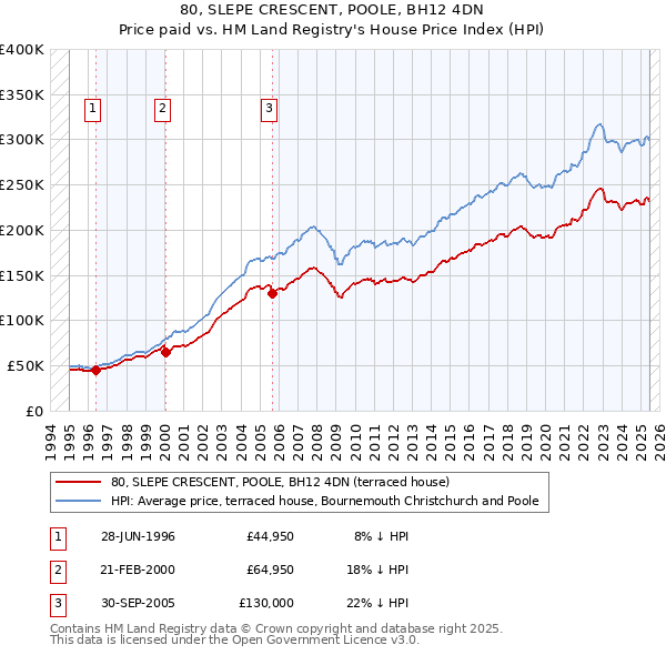 80, SLEPE CRESCENT, POOLE, BH12 4DN: Price paid vs HM Land Registry's House Price Index