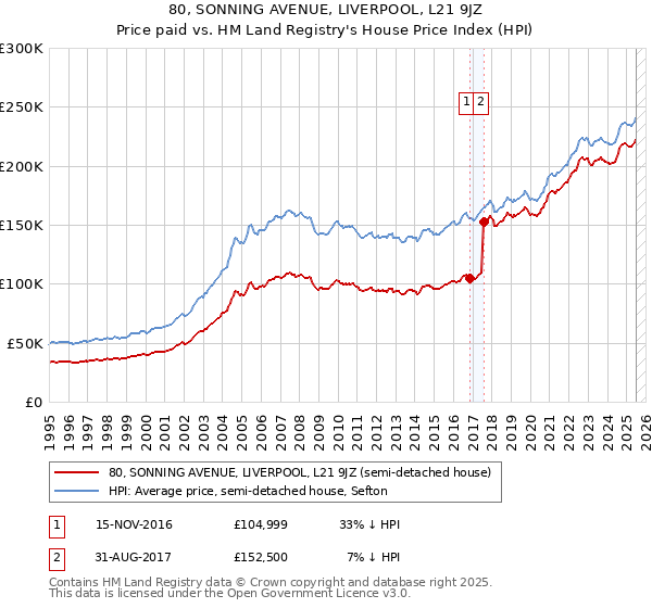 80, SONNING AVENUE, LIVERPOOL, L21 9JZ: Price paid vs HM Land Registry's House Price Index