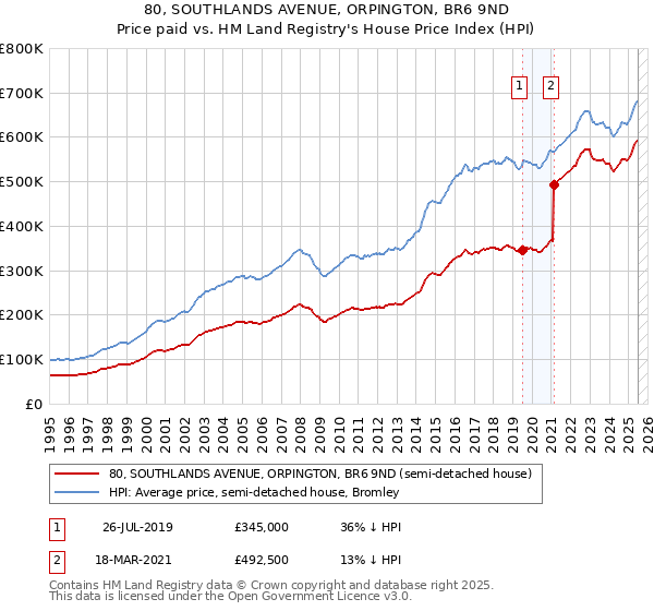 80, SOUTHLANDS AVENUE, ORPINGTON, BR6 9ND: Price paid vs HM Land Registry's House Price Index