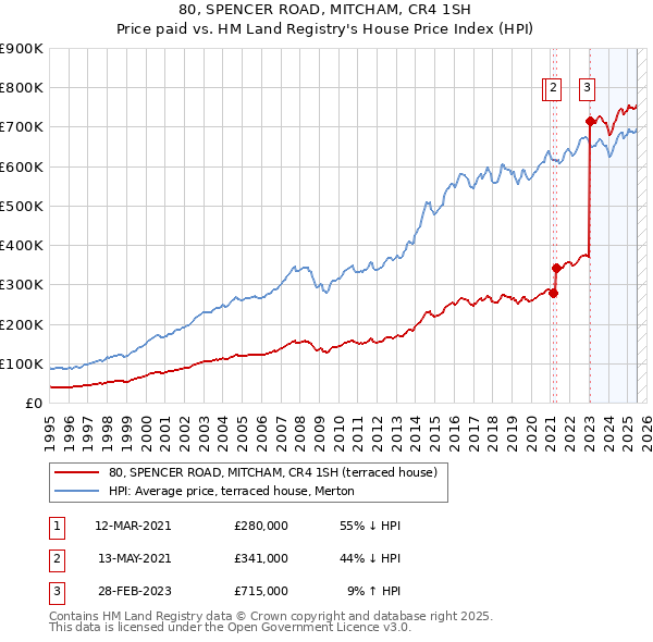 80, SPENCER ROAD, MITCHAM, CR4 1SH: Price paid vs HM Land Registry's House Price Index