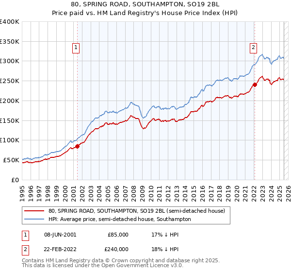 80, SPRING ROAD, SOUTHAMPTON, SO19 2BL: Price paid vs HM Land Registry's House Price Index