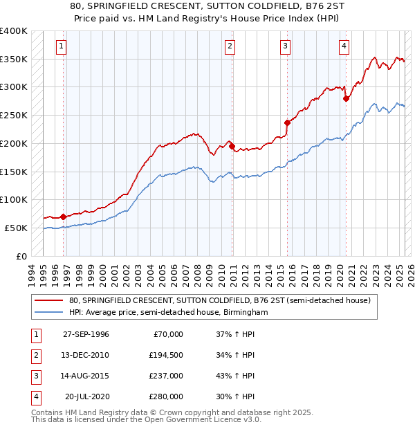 80, SPRINGFIELD CRESCENT, SUTTON COLDFIELD, B76 2ST: Price paid vs HM Land Registry's House Price Index