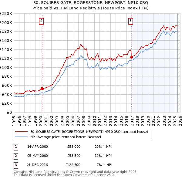 80, SQUIRES GATE, ROGERSTONE, NEWPORT, NP10 0BQ: Price paid vs HM Land Registry's House Price Index