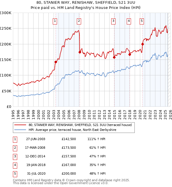 80, STANIER WAY, RENISHAW, SHEFFIELD, S21 3UU: Price paid vs HM Land Registry's House Price Index