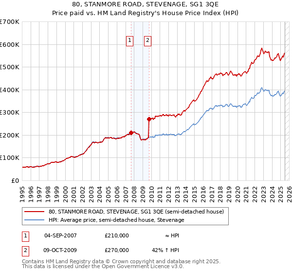 80, STANMORE ROAD, STEVENAGE, SG1 3QE: Price paid vs HM Land Registry's House Price Index