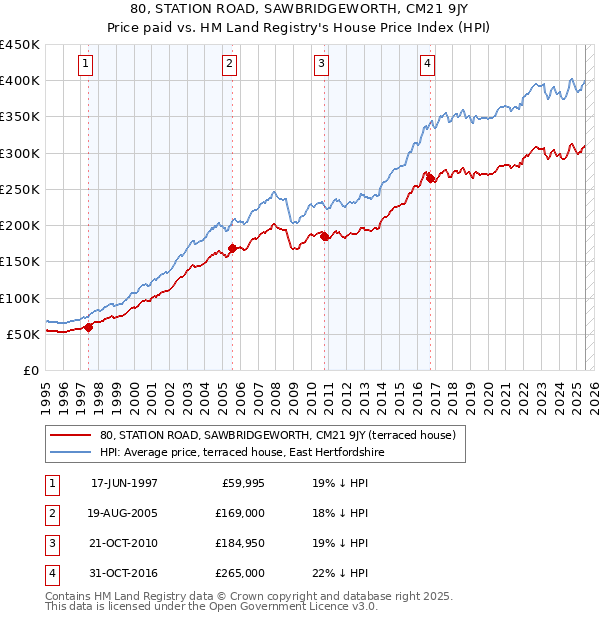 80, STATION ROAD, SAWBRIDGEWORTH, CM21 9JY: Price paid vs HM Land Registry's House Price Index