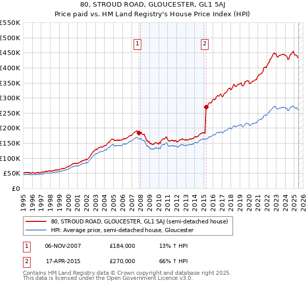 80, STROUD ROAD, GLOUCESTER, GL1 5AJ: Price paid vs HM Land Registry's House Price Index