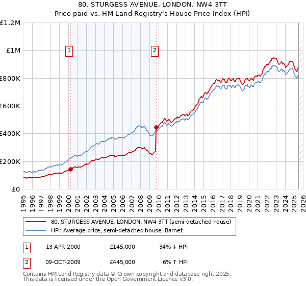 80, STURGESS AVENUE, LONDON, NW4 3TT: Price paid vs HM Land Registry's House Price Index