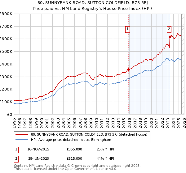 80, SUNNYBANK ROAD, SUTTON COLDFIELD, B73 5RJ: Price paid vs HM Land Registry's House Price Index