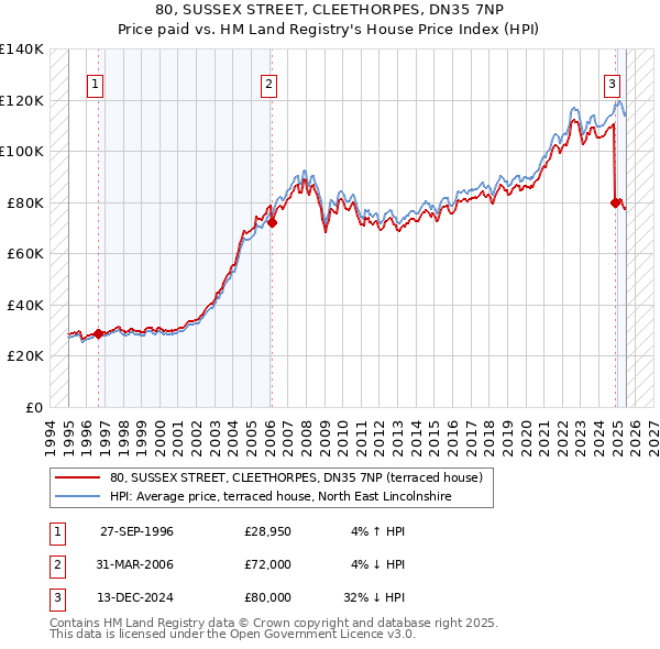 80, SUSSEX STREET, CLEETHORPES, DN35 7NP: Price paid vs HM Land Registry's House Price Index