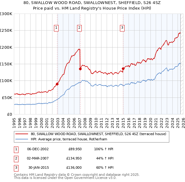 80, SWALLOW WOOD ROAD, SWALLOWNEST, SHEFFIELD, S26 4SZ: Price paid vs HM Land Registry's House Price Index