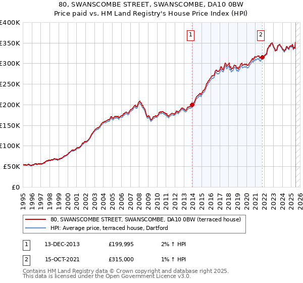 80, SWANSCOMBE STREET, SWANSCOMBE, DA10 0BW: Price paid vs HM Land Registry's House Price Index