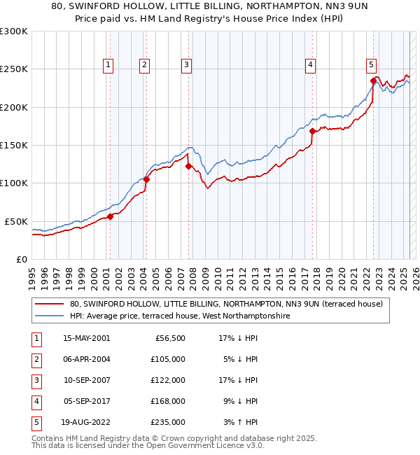 80, SWINFORD HOLLOW, LITTLE BILLING, NORTHAMPTON, NN3 9UN: Price paid vs HM Land Registry's House Price Index