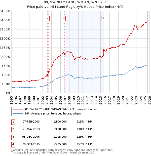 80, SWINLEY LANE, WIGAN, WN1 2EF: Price paid vs HM Land Registry's House Price Index