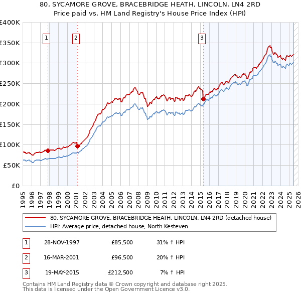 80, SYCAMORE GROVE, BRACEBRIDGE HEATH, LINCOLN, LN4 2RD: Price paid vs HM Land Registry's House Price Index