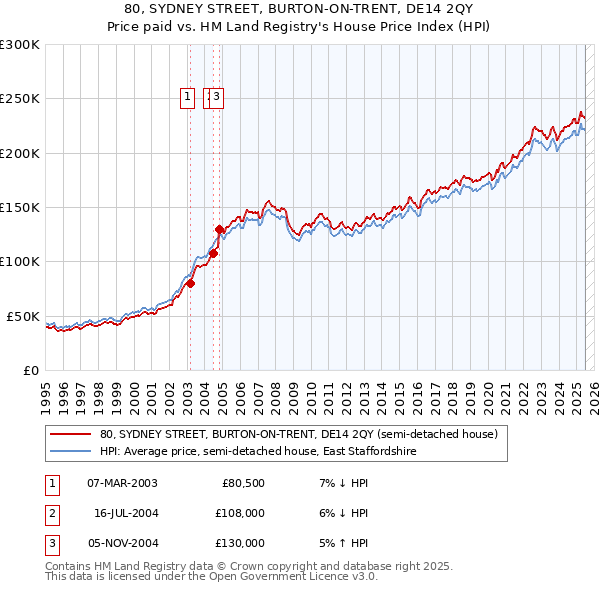 80, SYDNEY STREET, BURTON-ON-TRENT, DE14 2QY: Price paid vs HM Land Registry's House Price Index