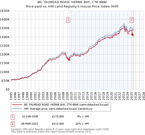 80, TALMEAD ROAD, HERNE BAY, CT6 6NW: Price paid vs HM Land Registry's House Price Index