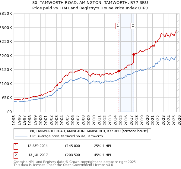 80, TAMWORTH ROAD, AMINGTON, TAMWORTH, B77 3BU: Price paid vs HM Land Registry's House Price Index