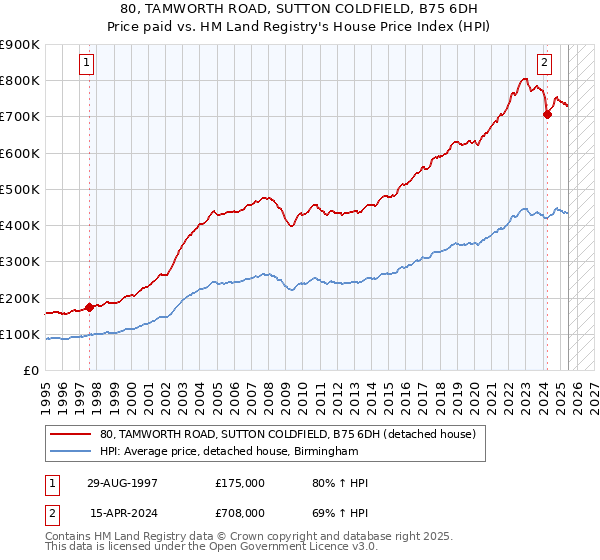 80, TAMWORTH ROAD, SUTTON COLDFIELD, B75 6DH: Price paid vs HM Land Registry's House Price Index
