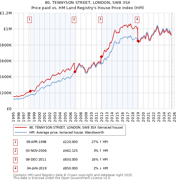 80, TENNYSON STREET, LONDON, SW8 3SX: Price paid vs HM Land Registry's House Price Index