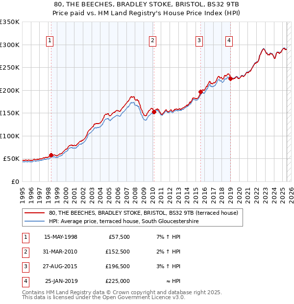 80, THE BEECHES, BRADLEY STOKE, BRISTOL, BS32 9TB: Price paid vs HM Land Registry's House Price Index