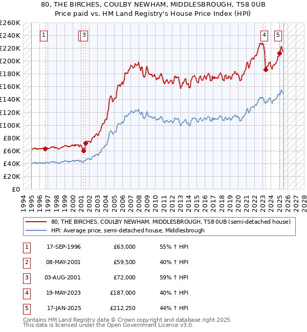 80, THE BIRCHES, COULBY NEWHAM, MIDDLESBROUGH, TS8 0UB: Price paid vs HM Land Registry's House Price Index