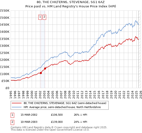 80, THE CHILTERNS, STEVENAGE, SG1 6AZ: Price paid vs HM Land Registry's House Price Index
