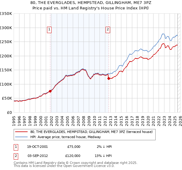 80, THE EVERGLADES, HEMPSTEAD, GILLINGHAM, ME7 3PZ: Price paid vs HM Land Registry's House Price Index