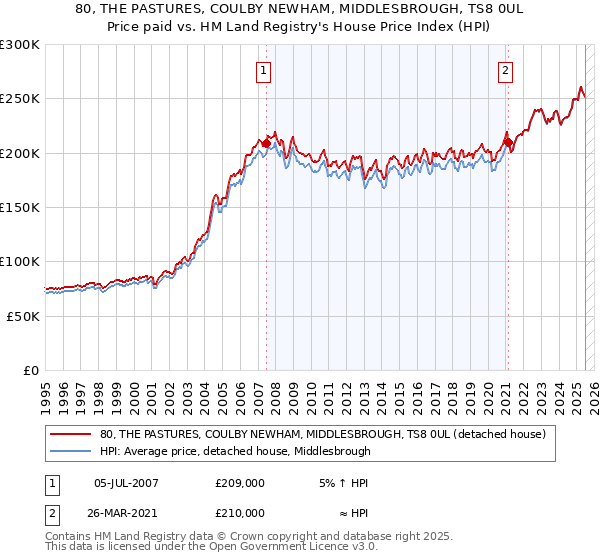 80, THE PASTURES, COULBY NEWHAM, MIDDLESBROUGH, TS8 0UL: Price paid vs HM Land Registry's House Price Index