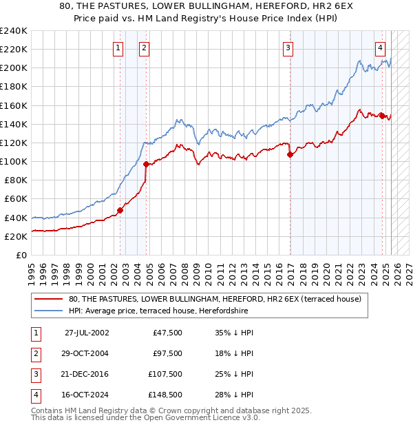 80, THE PASTURES, LOWER BULLINGHAM, HEREFORD, HR2 6EX: Price paid vs HM Land Registry's House Price Index