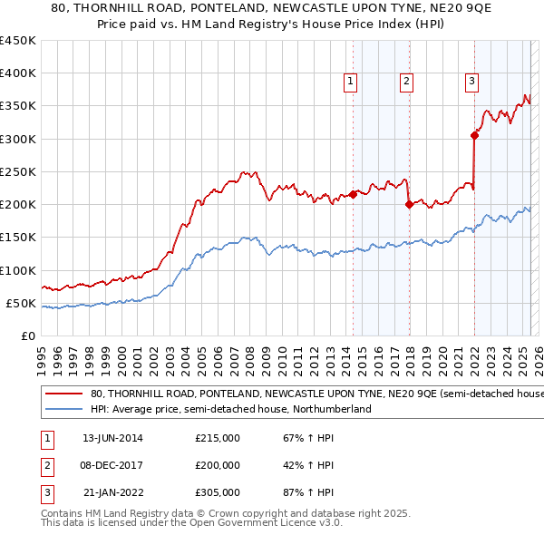 80, THORNHILL ROAD, PONTELAND, NEWCASTLE UPON TYNE, NE20 9QE: Price paid vs HM Land Registry's House Price Index